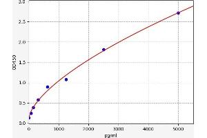 Typical standard curve (PMCHL1 Kit ELISA)