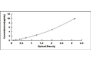 Typical standard curve (IRS2 Kit ELISA)