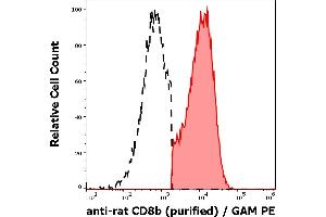 Separation of murine CD8b positive cells (red-filled) from CD8b negative cells (black-dashed) in flow cytometry analysis (surface staining) of murine splenocyte suspension stained using anti-rat CD8b (341) purified antibody (concentration in sample 1 μg/mL, GAM APC).
