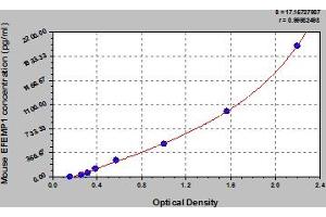 Typical Standard Curve (FBLN3 Kit ELISA)