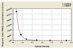Typical standard curve (Pregnant Mare Serum Gonadotropin Kit ELISA)