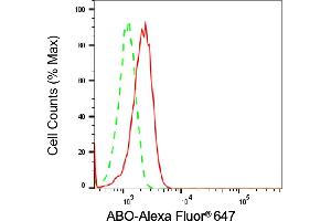 Flow cytometric analysis of ABO expression in HepG2 cells using ABO antibody (ABIN7798919), 1:2,000).
