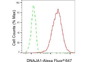 Flow cytometric analysis of DNAJA1 expression in HepG2 cells using DNAJA1 antibody (ABIN7798370), 1:2,000).