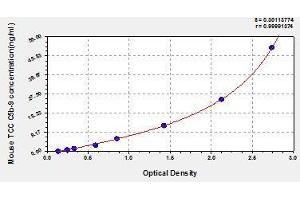 Typical standard curve (C5b-9 Kit ELISA)