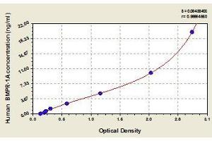 Typical standard curve (BMPR1A Kit ELISA)