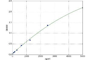 A typical standard curve (HAS3 Kit ELISA)