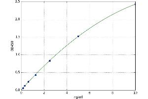 A typical standard curve (AKR1C4 Kit ELISA)