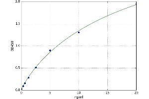 A typical standard curve (Asporin Kit ELISA)