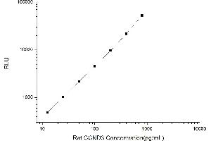 Typical standard curve (Cyclin D3 Kit CLIA)