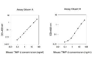 ELISA image for Metalloproteinase Inhibitor 2 (TIMP2) ELISA Kit (ABIN625181) (TIMP2 Kit ELISA)