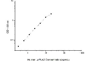 Typical standard curve (PLA2G7 Kit ELISA)