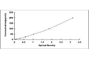 Typical standard curve (CD83 Kit ELISA)
