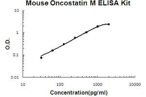 Mouse Oncostatin M/OSM Accusignal ELISA Kit Mouse Oncostatin M/OSM AccuSignal ELISA Kit standard curve. (Oncostatin M Kit ELISA)