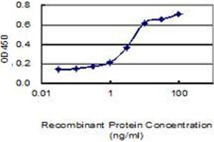 Detection limit for recombinant GST tagged CD247 is 0.
