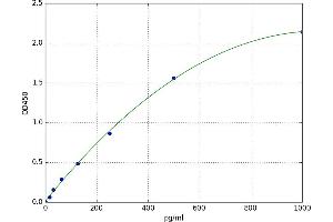 A typical standard curve (RXFP1 Kit ELISA)
