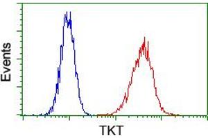 Flow cytometric analysis of Hela cells, using anti-TKT antibody (ABIN2453725), (Red) compared to a nonspecific negative control antibody (TA50011) (Blue). (TKT anticorps)