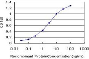 Detection limit for recombinant GST tagged MRC1 is approximately 0.