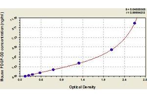 Typical Standard Curve (PDGFD Kit ELISA)