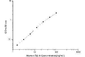 Typical standard curve (DBH Kit ELISA)