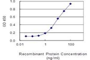 Detection limit for recombinant GST tagged SERBP1 is 0.