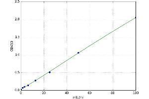 A typical standard curve (CKMT1A Kit ELISA)