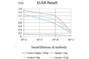 Black line: Control Antigen (100 ng),Purple line: Antigen (10 ng), Blue line: Antigen (50 ng), Red line:Antigen (100 ng)