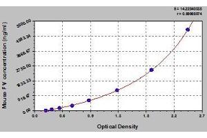 Typical standard curve (Coagulation Factor V Kit ELISA)