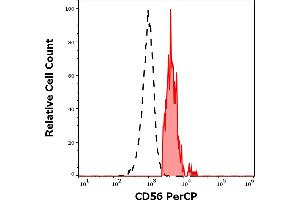 Separation of human CD56 positive CD3 negative lymphocytes (red-filled) from neutrophil granulocytes (black-dashed) in flow cytometry analysis (surface staining) of human peripheral whole blood stained using anti-human CD56 (LT56) PerCP antibody (10 μL reagent / 100 μL of peripheral whole blood). (CD56 anticorps  (PerCP))