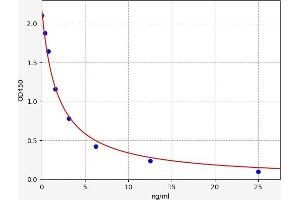 Typical standard curve (Cortisol Kit ELISA)