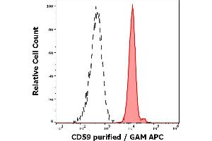 Separation of human neutrophil granulocytes (red-filled) from human CD59 negative blood debris (black-dashed) in flow cytometry analysis (surface staining) of human peripheral blood stained using anti-human CD59 (MEM-43/5) purified antibody (concentration in sample 0. (CD59 anticorps)
