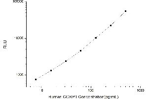 Typical standard curve (CGRP Kit CLIA)