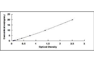 Typical standard curve (Integrin beta 2 Kit ELISA)