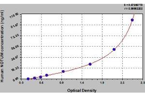 Typical Standard Curve (NOTUM Kit ELISA)