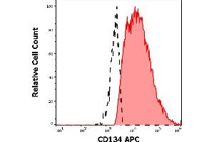 Separation of human CD134 positive CD25 positive cells (red-filled) from CD134 negative CD25 negative cells (black-dashed) in flow cytometry analysis (surface staining) of human PHA stimulated peripheral blood mononuclear cells stained using anti-human CD134 (Ber-ACT35) APC antibody (10 μL reagent per milion cells in 100 μL of cell suspension).
