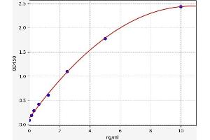 Tubulin, beta (TUBB) ELISA Kit