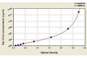 Typical standard curve (CCL6 Kit ELISA)
