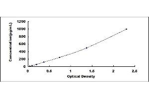 Typical standard curve (TGFB2 Kit ELISA)