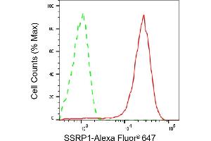 Flow cytometric analysis of SSRP1 expression in HeLa cells using SSRP1 antibody (ABIN7800451), 1:2,000).