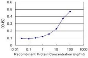 Sandwich ELISA detection sensitivity ranging from 3 ng/mL to 100 ng/mL. (SNRPA (Humain) Matched Antibody Pair)