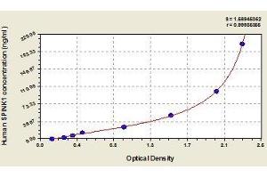 Typical standard curve (SPINK1 Kit ELISA)