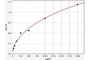 Typical standard curve (IL16 Kit ELISA)