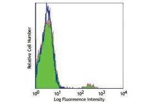 Flow Cytometry (FACS) image for anti-TCR V Beta5 Related Subset antibody (FITC) (ABIN2662022) (TCR V Beta5 Related Subset anticorps (FITC))
