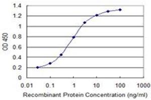 Detection limit for recombinant GST tagged CDADC1 is 0. (CDADC1 anticorps  (AA 423-514))