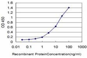 Detection limit for recombinant GST tagged HOXA11 is approximately 0.