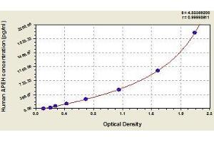Typical standard curve (APEH Kit ELISA)