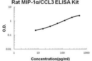 Rat MIP-1alpha/CCL3 PicoKine ELISA Kit standard curve (CCL3 Kit ELISA)