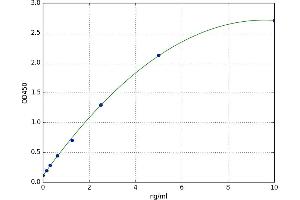 A typical standard curve (CES2 Kit ELISA)
