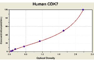 Diagramm of the ELISA kit to detect Human CDK7with the optical density on the x-axis and the concentration on the y-axis. (CDK7 Kit ELISA)
