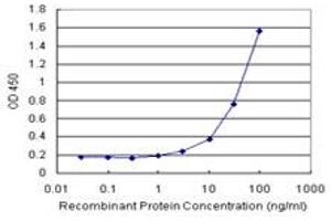 Sandwich ELISA detection sensitivity ranging from 1 ng/mL to 100 ng/mL. (IL1A (Humain) Matched Antibody Pair)