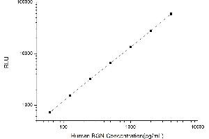 Typical standard curve (Biglycan Kit CLIA)